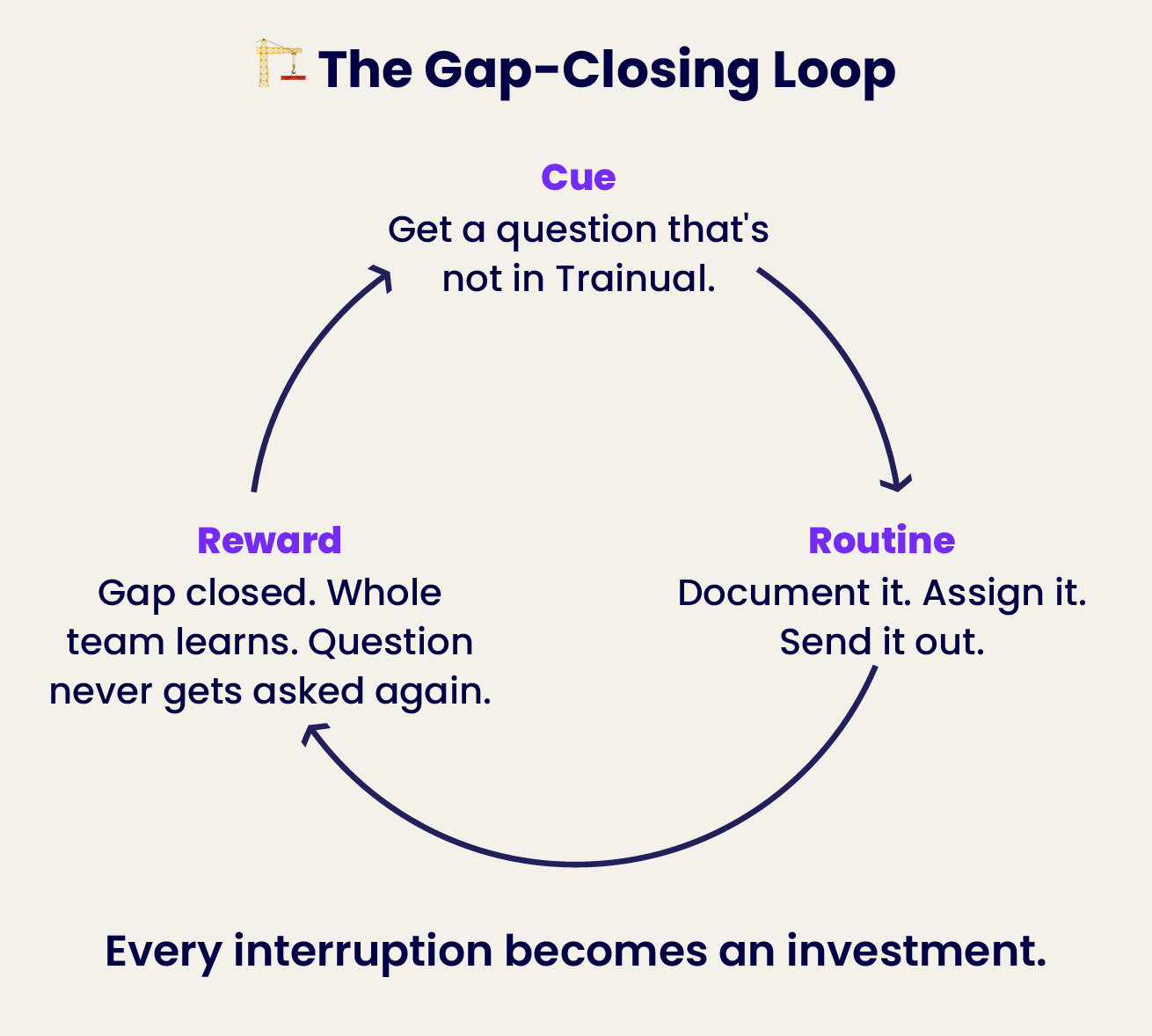 Gap Closing Loop