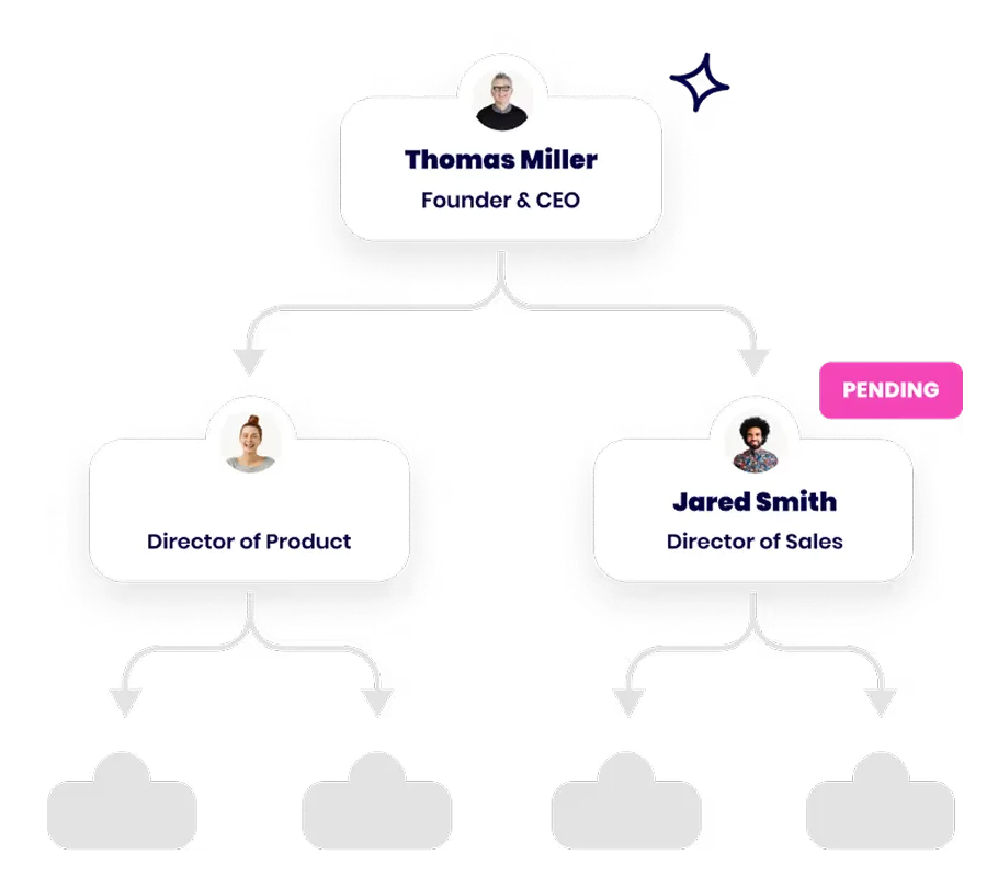 Organizational chart showing Thomas Miller as Founder & CEO, reporting to two directors: Director of Product and Jared Smith, Director of Sales marked as pending.