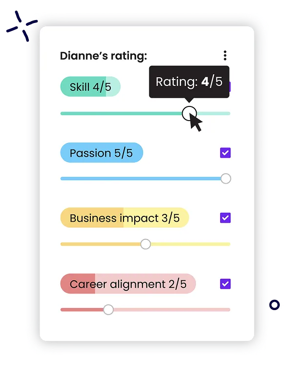 A white rating card titled 'Dianne’s rating' displaying sliders for Skill 4/5, Passion 5/5, Business impact 3/5, and Career alignment 2/5 with checkboxes next to all except Skill selected.