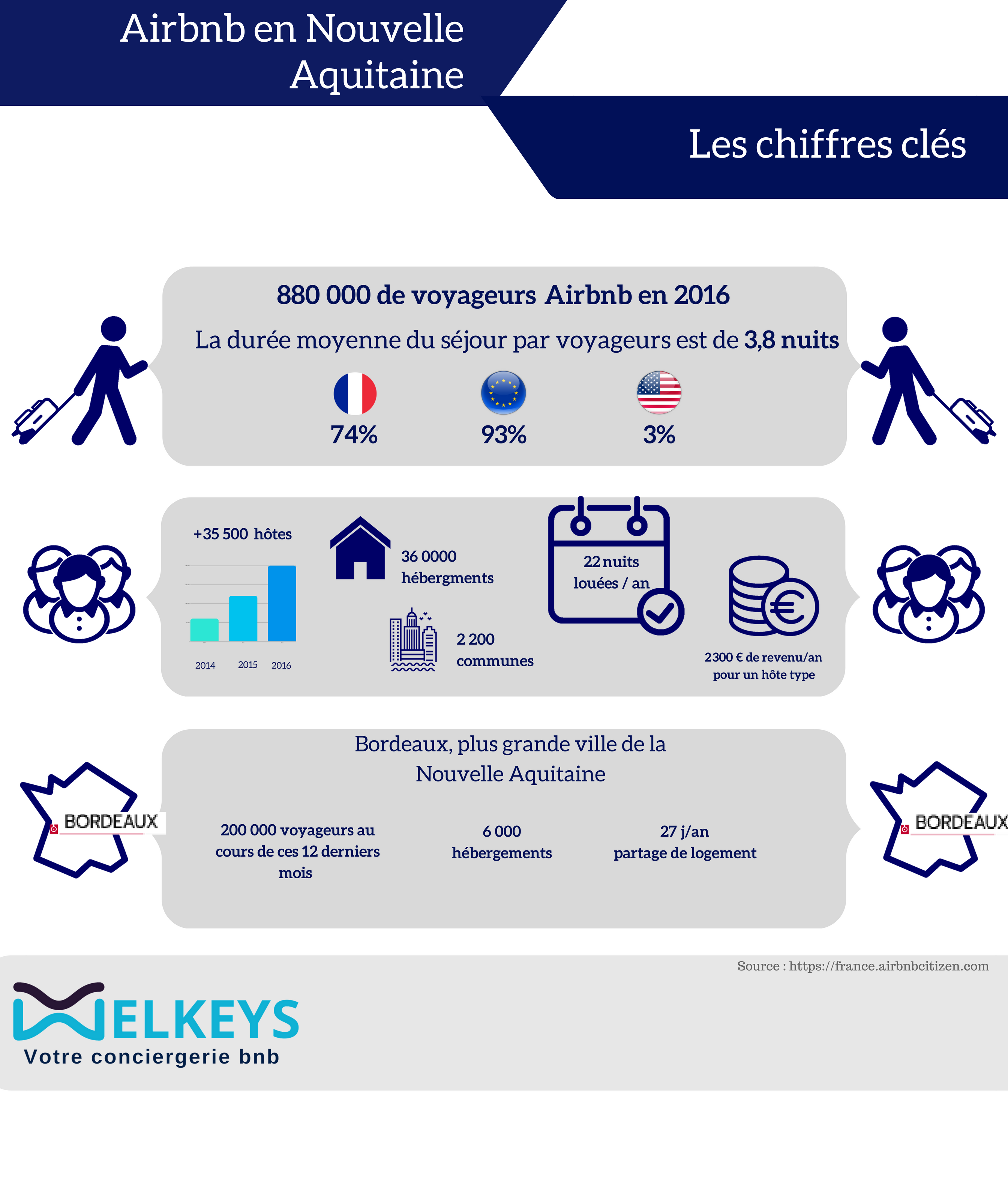 conciergerie-chiffre-cles-nouvelle-aquitaine