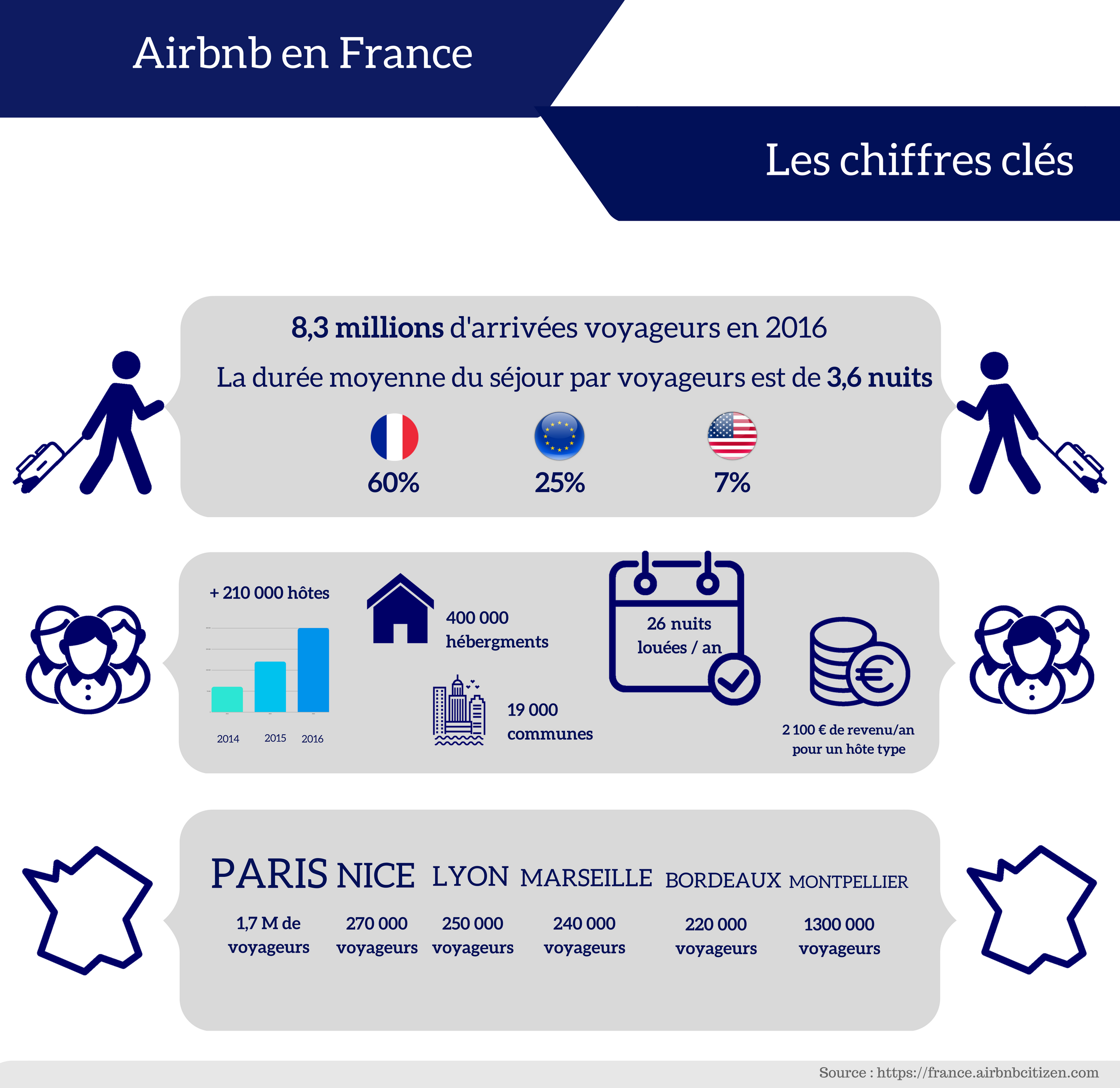 conciergerie airbnb chiffre cles france