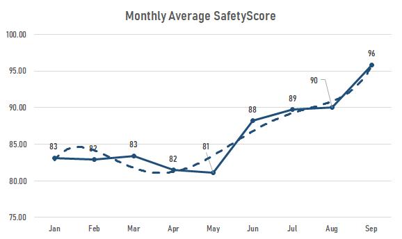 Monthly SafetyScore Trend