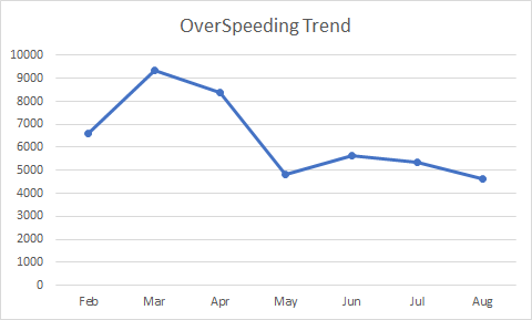 OverSpeeding Trend