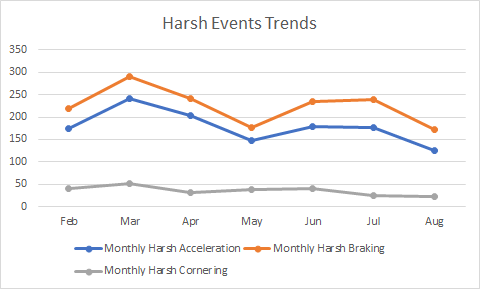 Harsh Events Trend