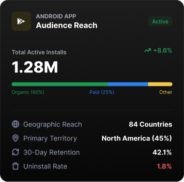 Anzeige für Android-App Audience Reach mit 1,28 Millionen aktiven Installationen und organischem Anteil von 60 Prozent.
