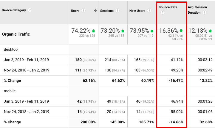 Bouce rate has gone down by 16.36%