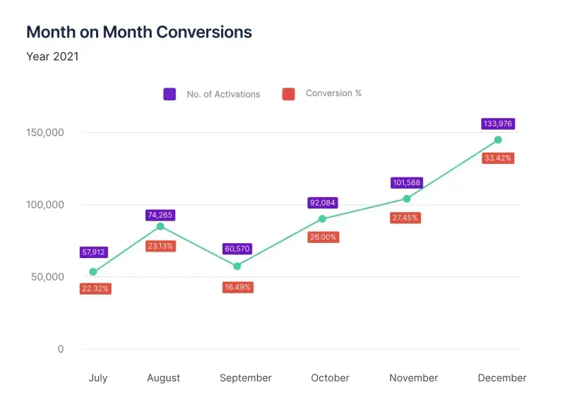 monthe-on-month converstions