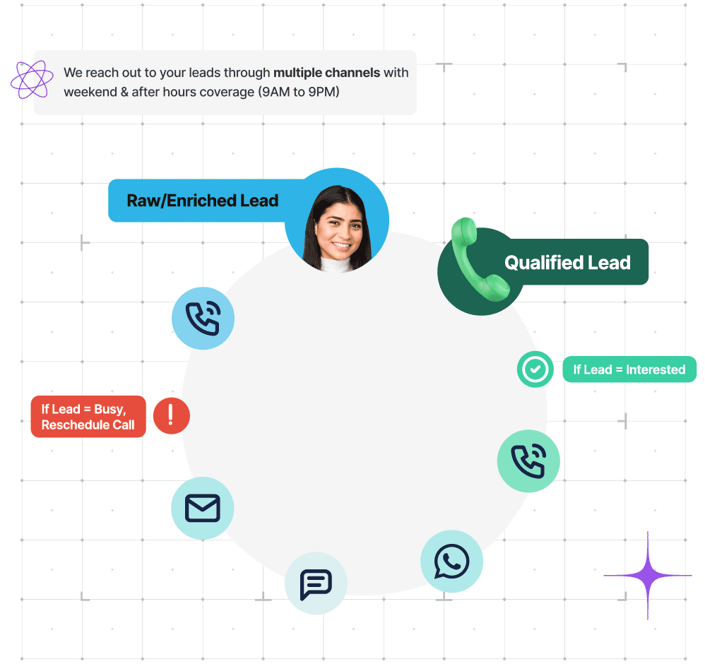 System-driven omnichannel outreach for maximized connectivity
