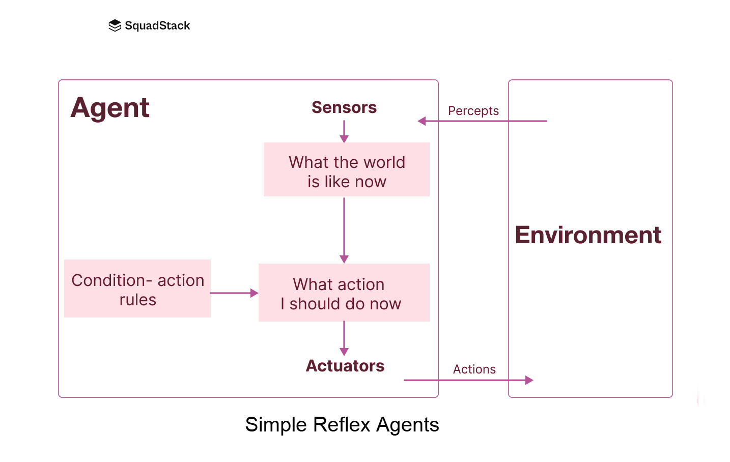 Simple reflex agents