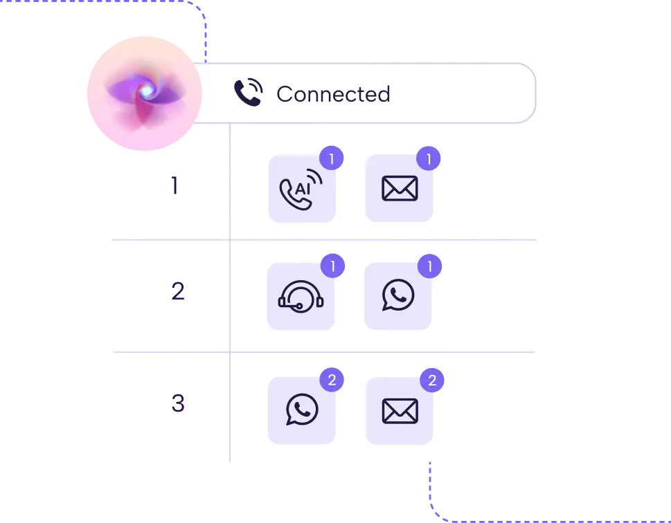 System-Driven Follow-Ups