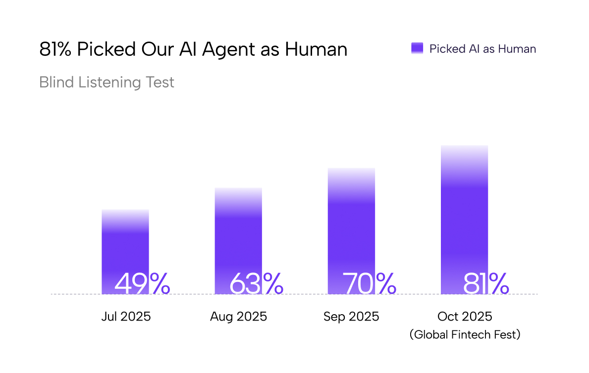 Bar chart showing percentage of people who picked AI agent as human rising from 49% in July 2025 to 81% in October 2025 at Global Fintech Fest.