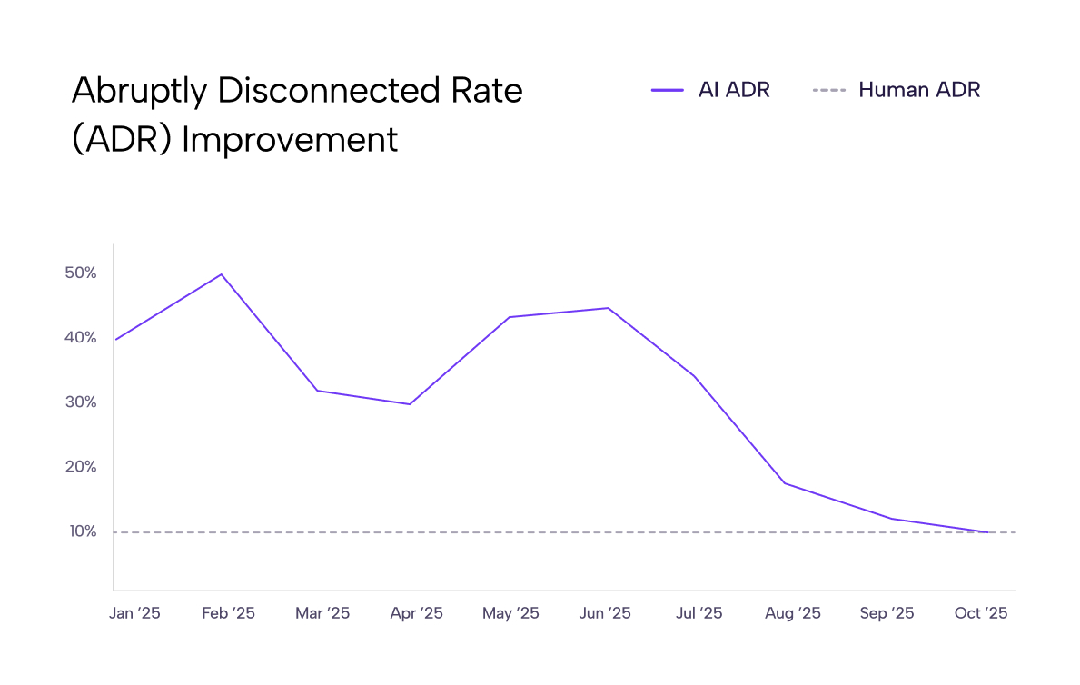 Line graph showing abrupt disconnection rate (ADR) improvement from January to October 2025, with AI ADR decreasing from near 40% to about 10%, while Human ADR remains constant at 10%.
