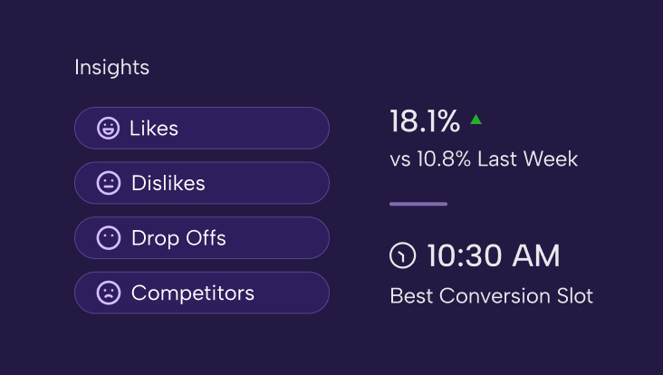 Dashboard showing insights with 18.1% likes, 10:30 AM best conversion slot, and categories for likes, dislikes, drop offs, and competitors.