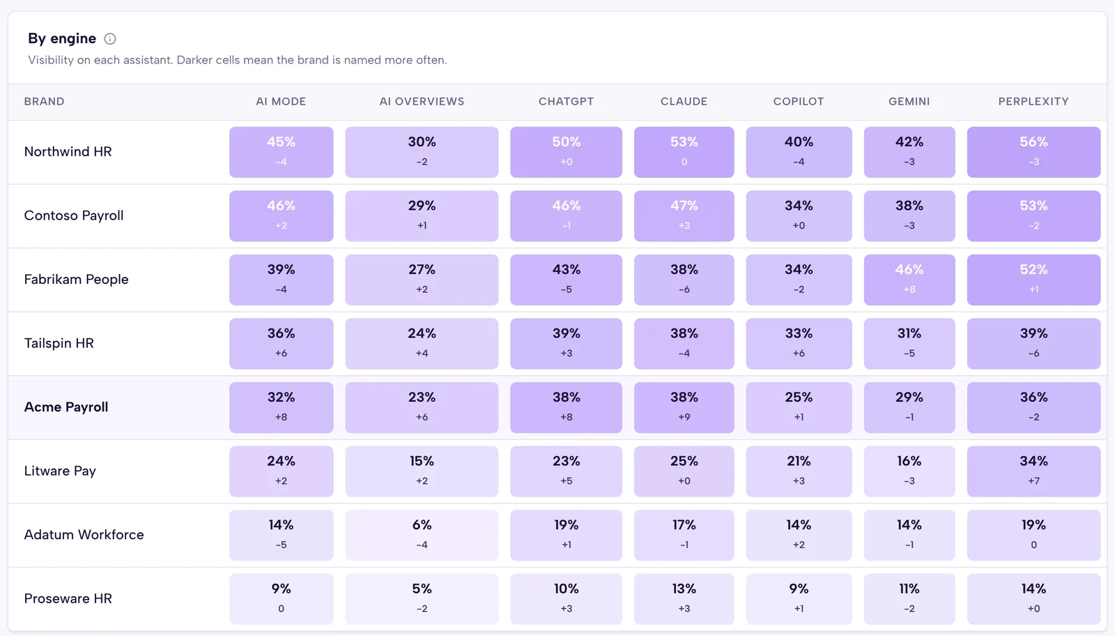 Heatmap of brand visibility across seven LLMs and AI search engines, with sample data
