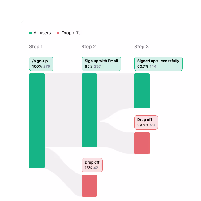 Understand user drop off with Zipy funnels