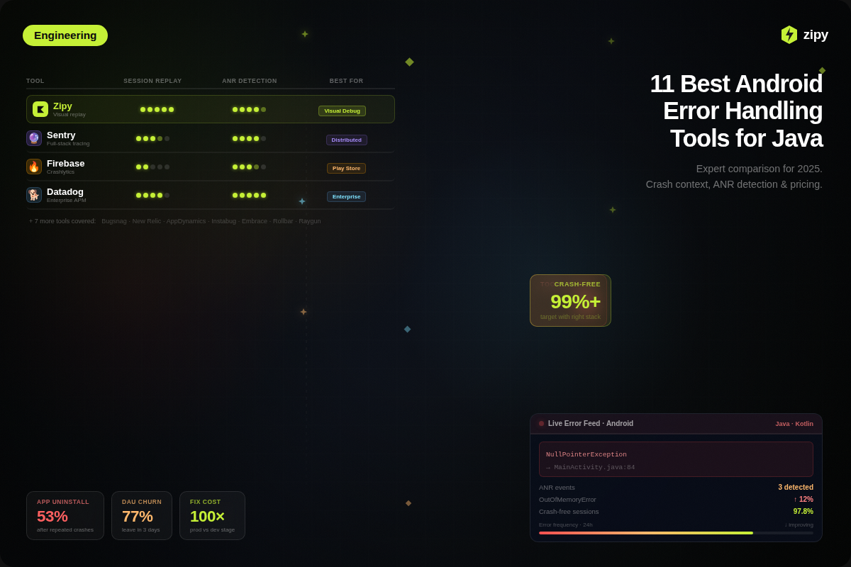 best android error handling tools for java developers