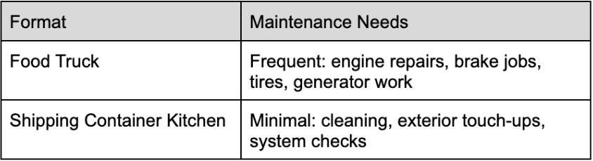 shipping container kitchen vs food truck maintenance 