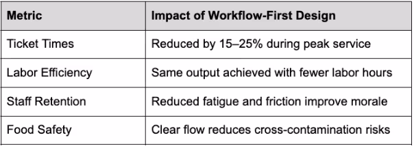 How Workflow-Driven Design Improves Performance