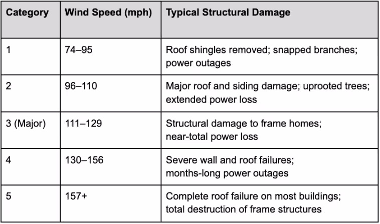 Saffir-Simpson Hurricane Wind Scale