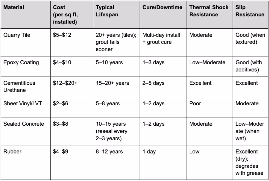 Commercial Kitchen Flooring Comparison