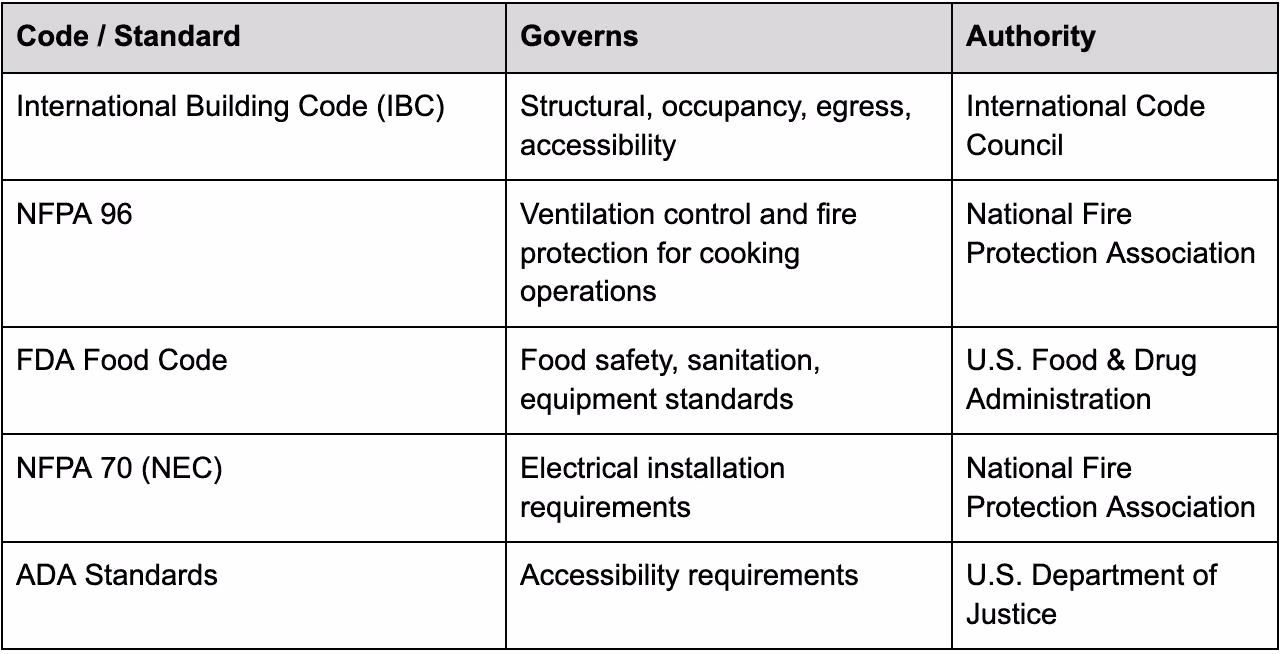 shipping container kitchen codes and standards 