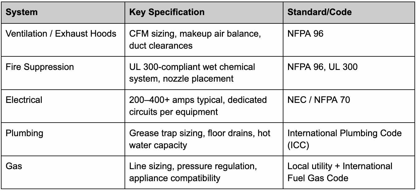 Critical MEP coordination points