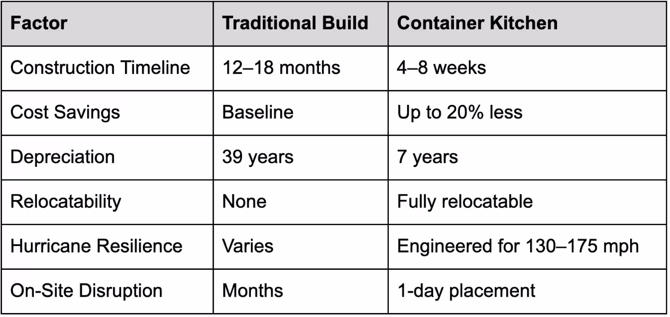 container kitchen vs traditional build