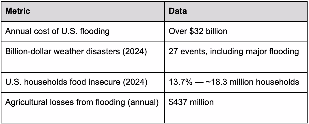 The Growing Scale of U.S. Flood Risk