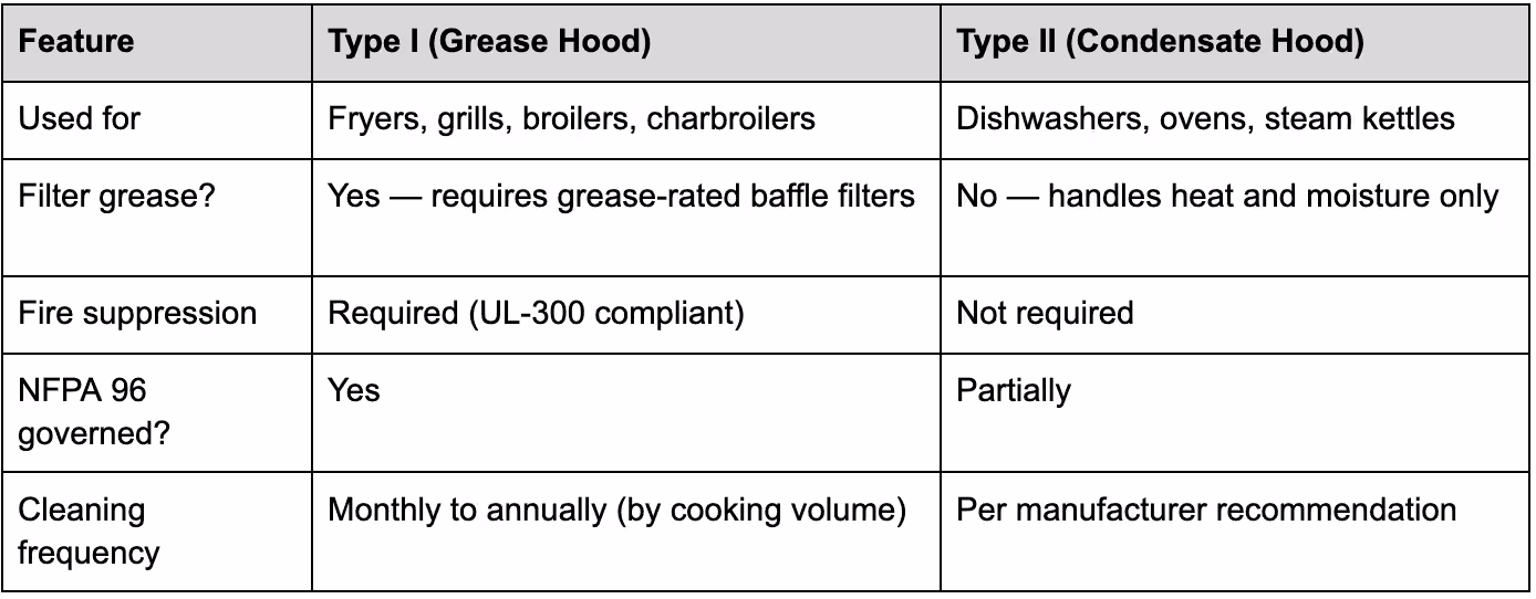 type 1 vs type 2 kitchen hood