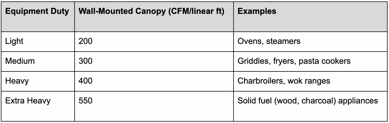 Sizing and CFM Calculations