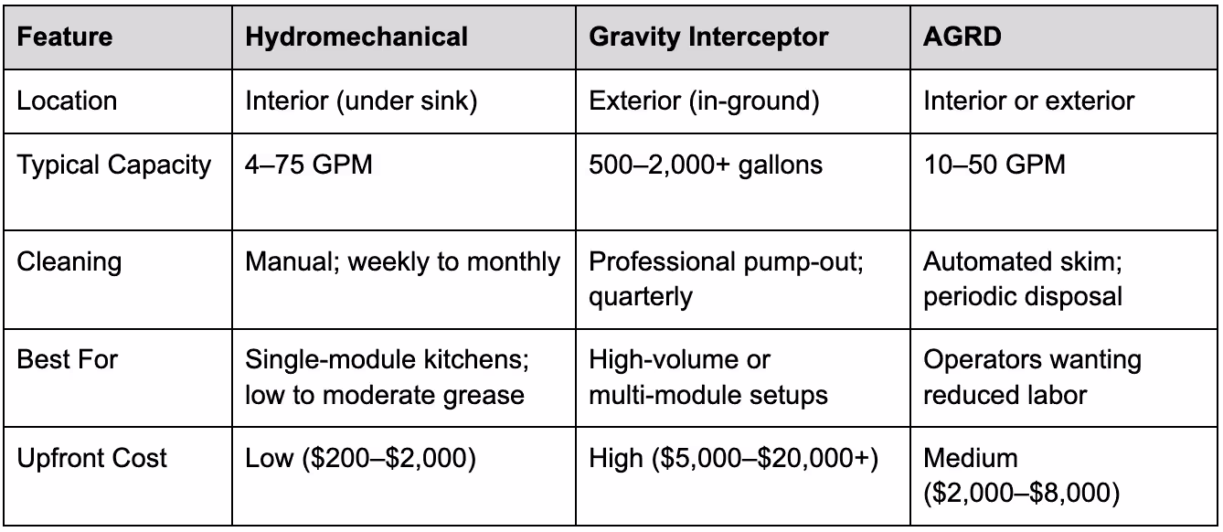 Grease Trap Type Comparison for Container Kitchens