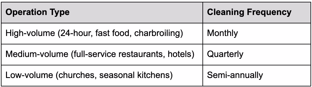 Hood and Duct Cleaning Frequency