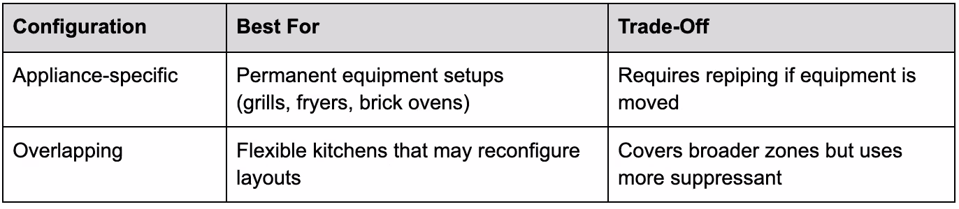 Appliance-Specific vs. Overlapping Configurations