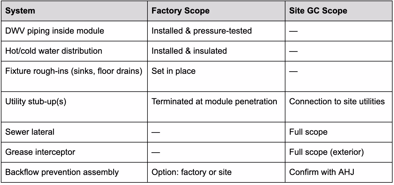 factory-installed versus site-connected