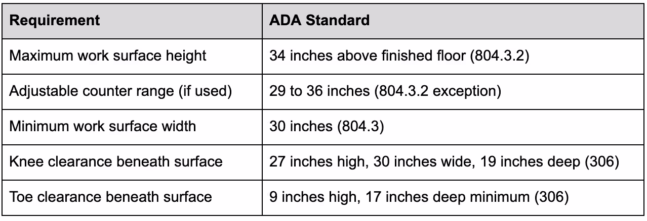 Modular Kitchen Work Surface and Counter Height Standards