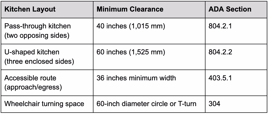 Modular Kitchen Clearance and Circulation Requirements