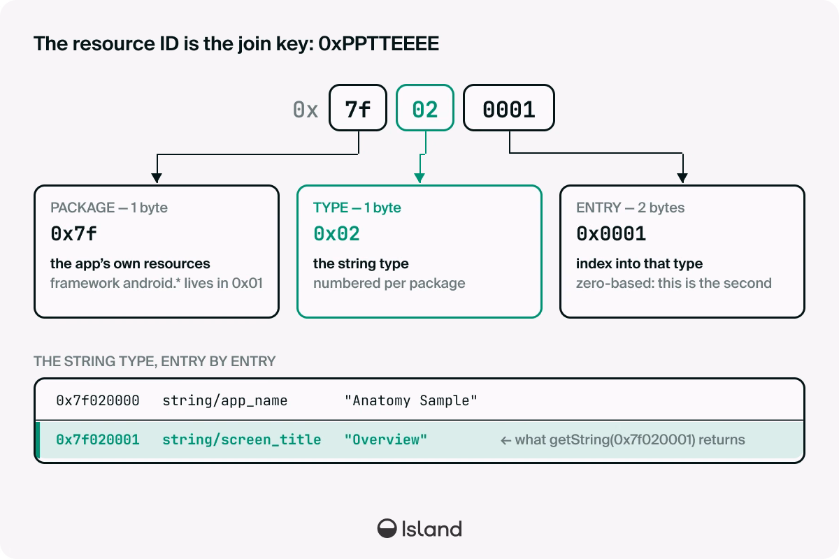 Diagram of resource ID 0x7f020001 split into package, type and entry