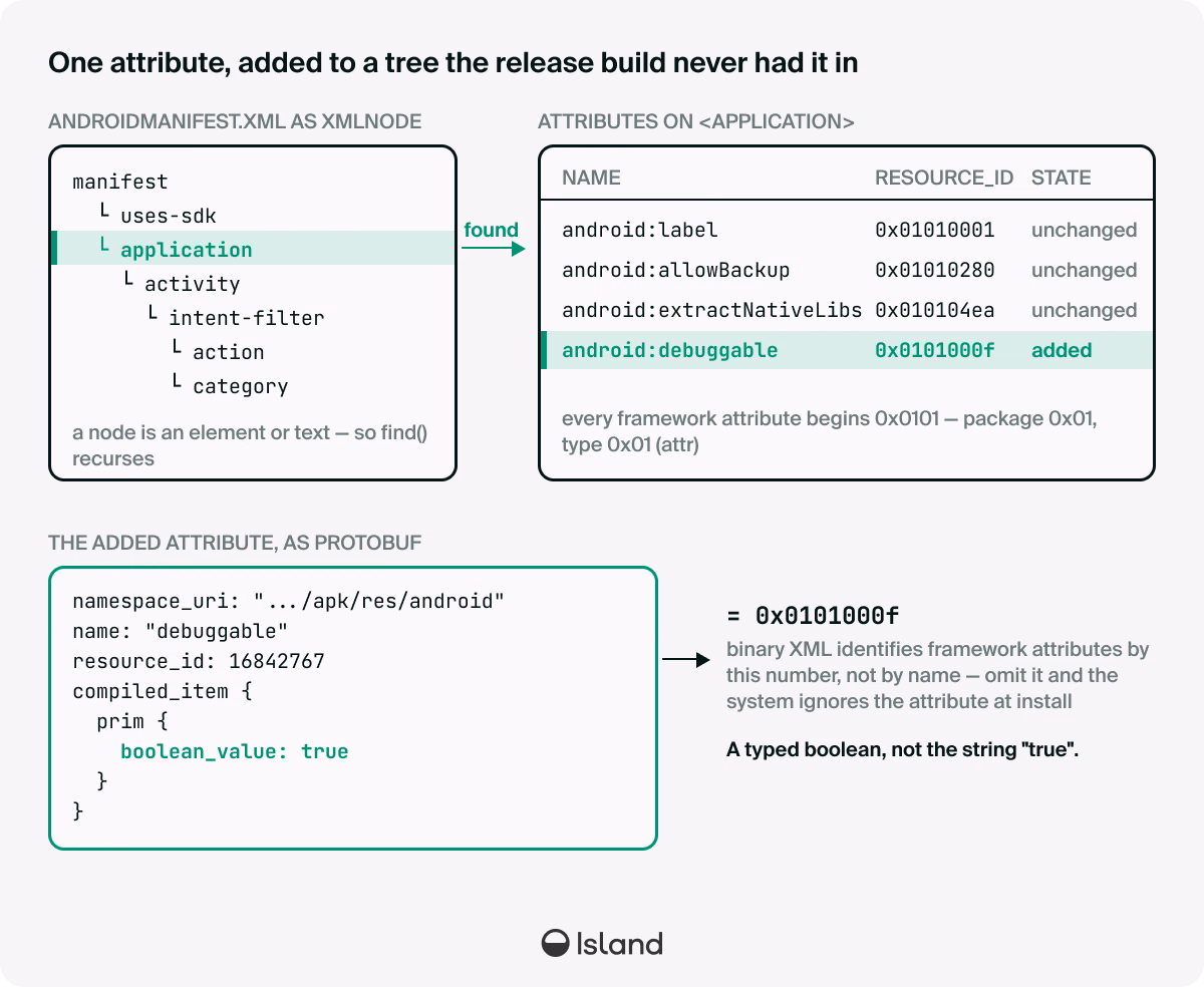 The manifest tree with android:debuggable added to the application element