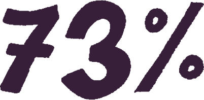 73%