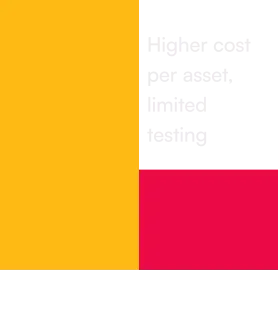 Graphic with yellow, black, and red blocks highlighting 'Higher cost per asset, limited testing' and 'Studioonly creative' text.