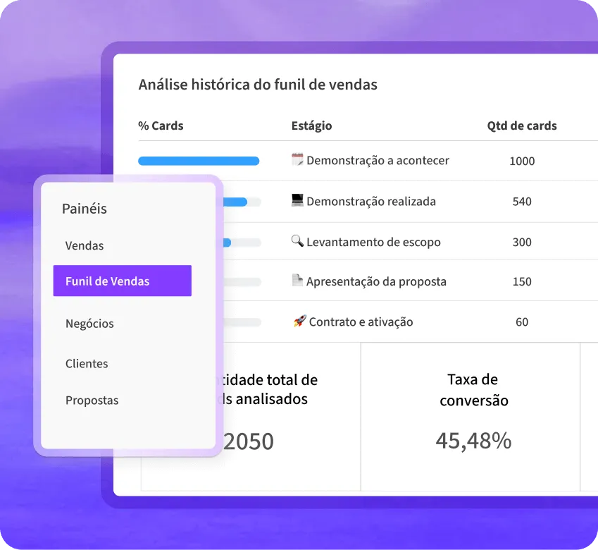 Tela de análise do funil de vendas com estágios, quantidade de oportunidades e taxa de conversão no CRM