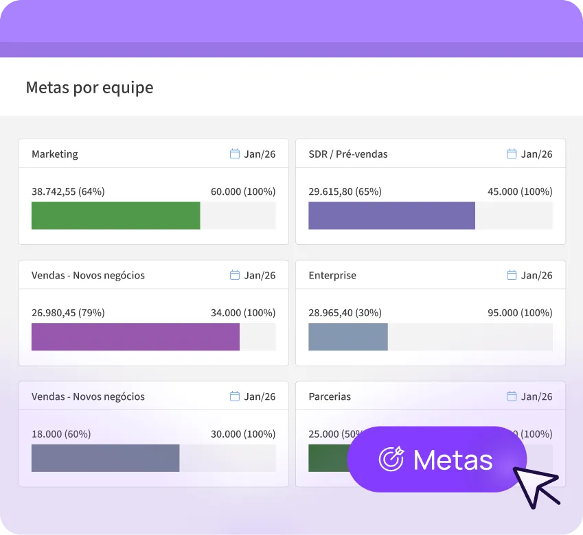 Painel de metas por equipe no CRM com barras de progresso e valores por área e período