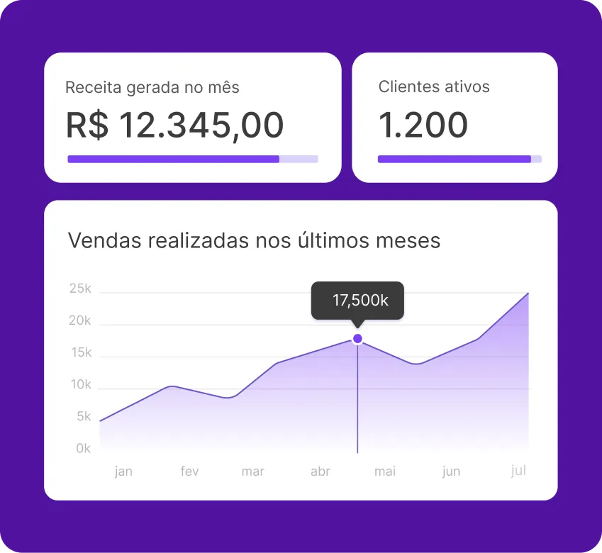 Painel do CRM com indicadores de receita mensal, clientes ativos e gráfico de vendas por período