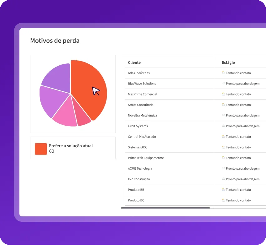 Relatório do CRM com gráfico de pizza e tabela listando motivos de perda por cliente e estágio