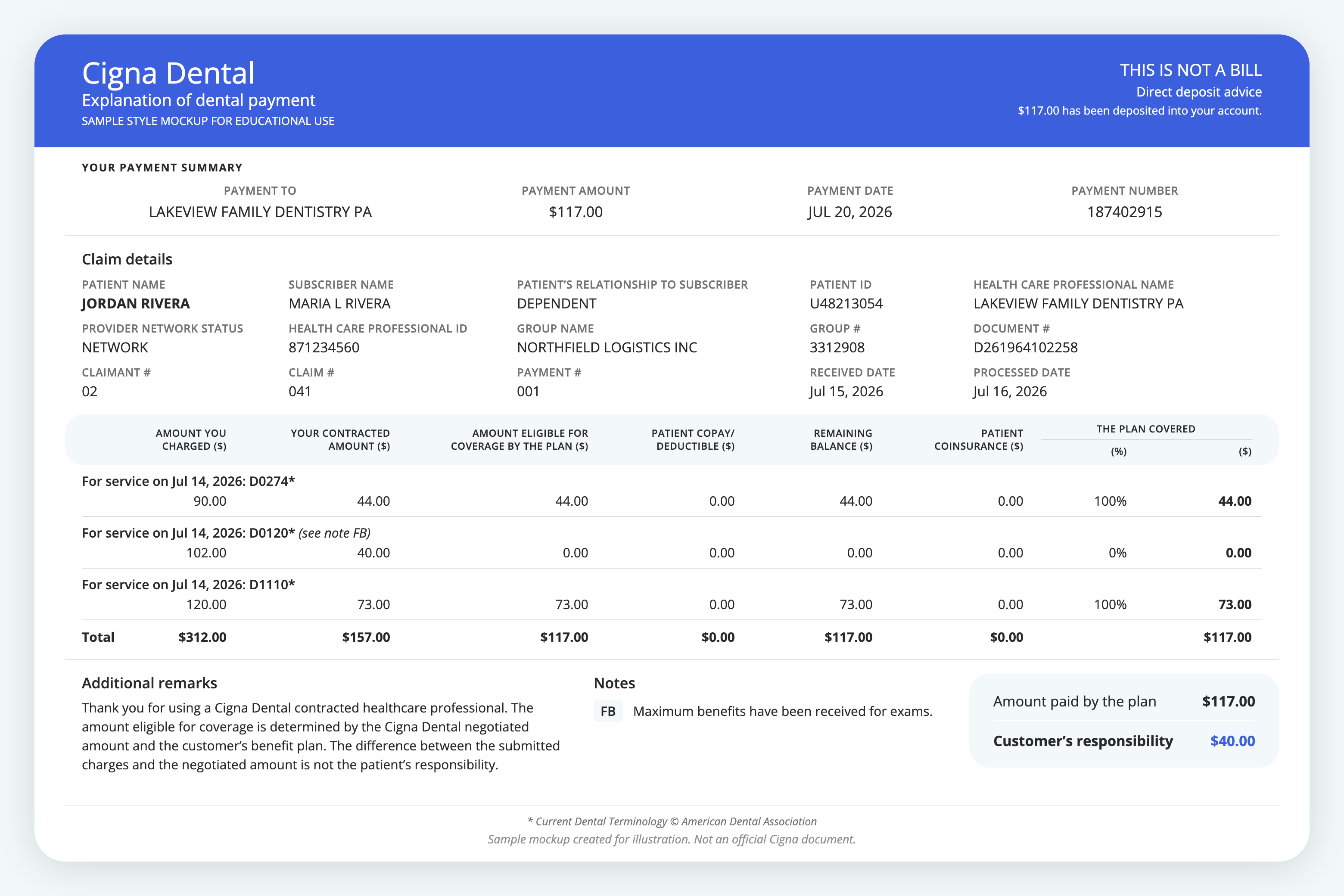Sample Cigna Dental EOB showing a D0120 exam with a $40 contracted amount, $0 eligible for coverage under note FB, and $40 in customer's responsibility