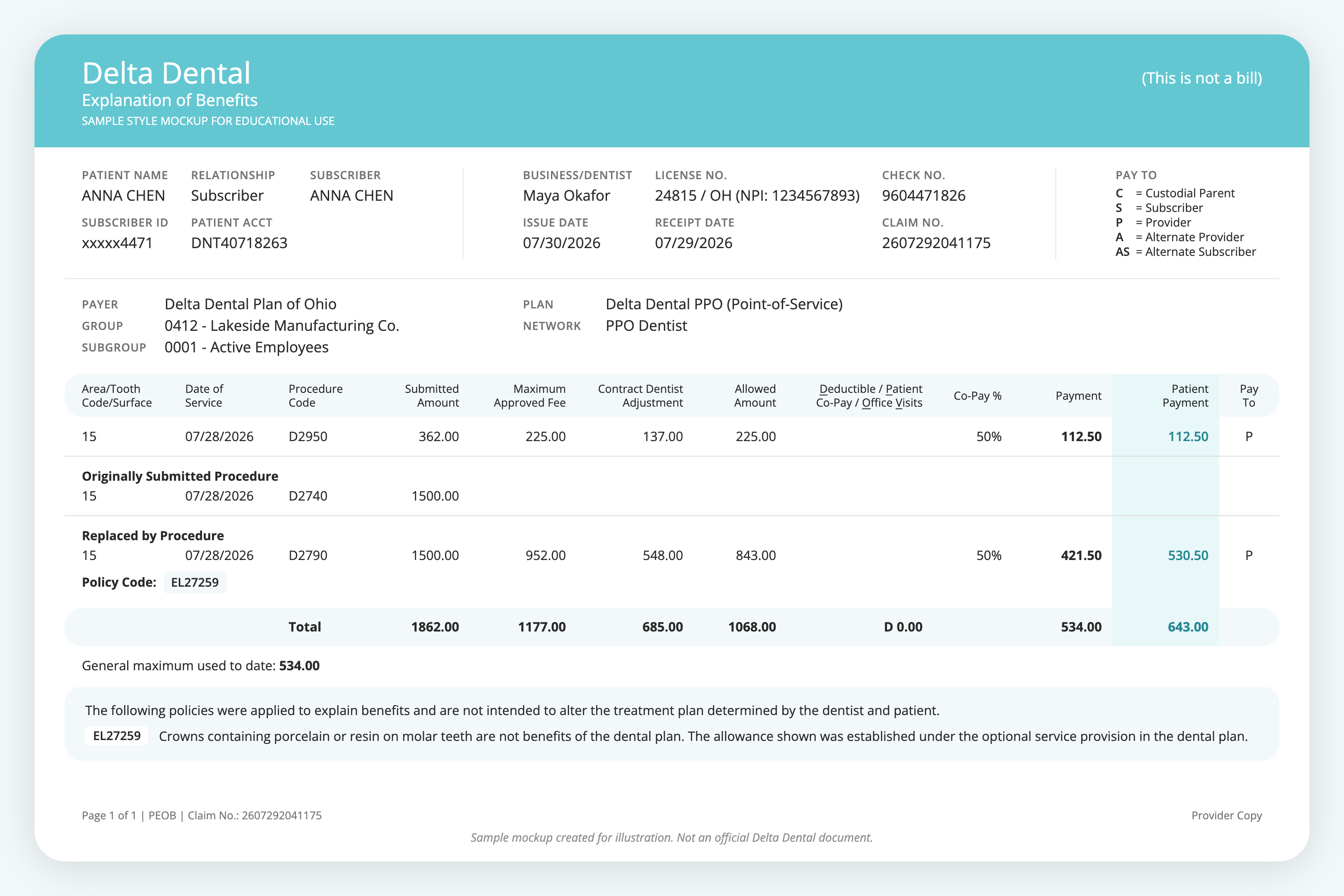 Sample Delta Dental EOB showing a D2740 porcelain crown replaced by D2790, with an $843 allowed amount below the $952 maximum approved fee and a $530.50 patient payment