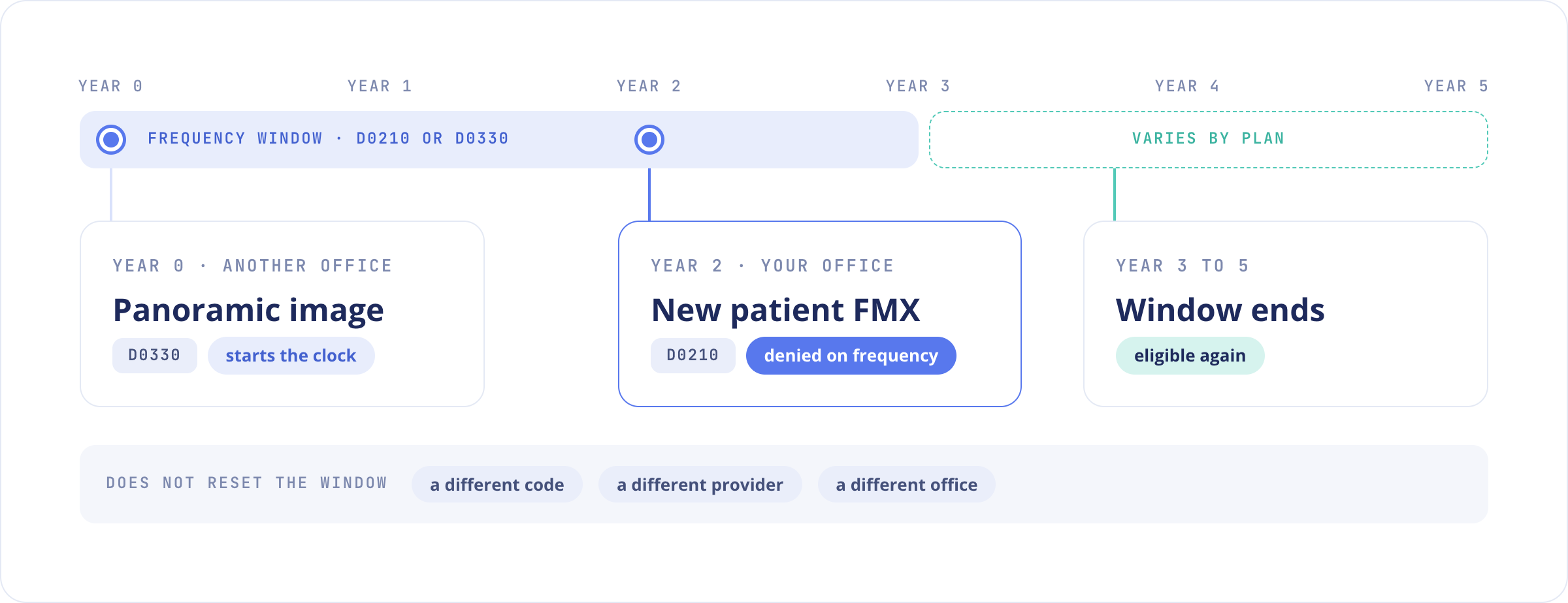 Timeline, years 0 to 5: a pano elsewhere starts the window, a year 2 FMX is denied, eligibility returns in year 3 to 5.