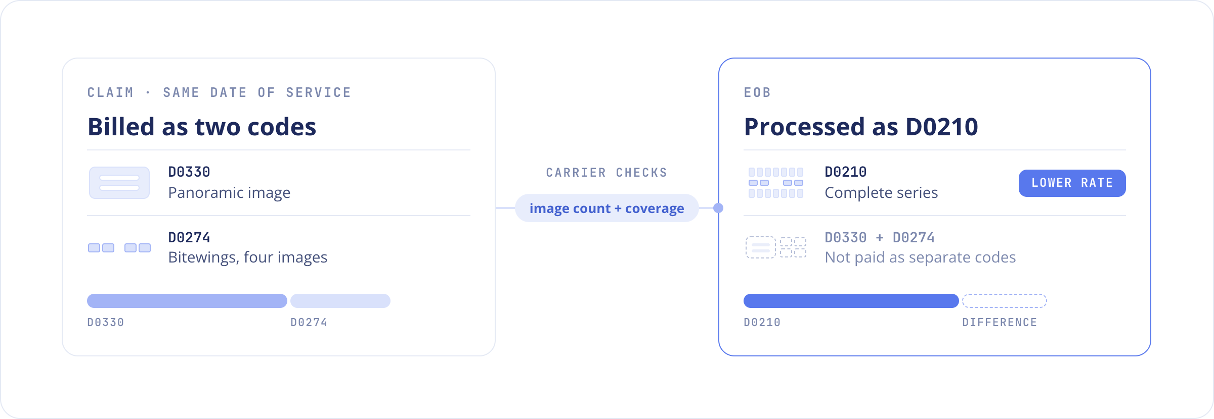 Claim card listing D0330 and D0274 links to an EOB card showing D0210 at a lower rate, with a shorter payment bar.