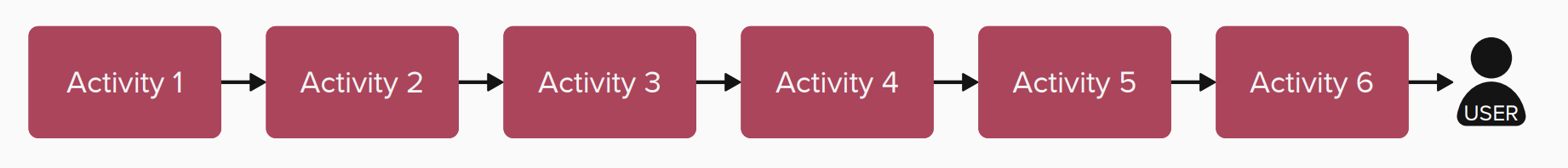 Sequence of activities