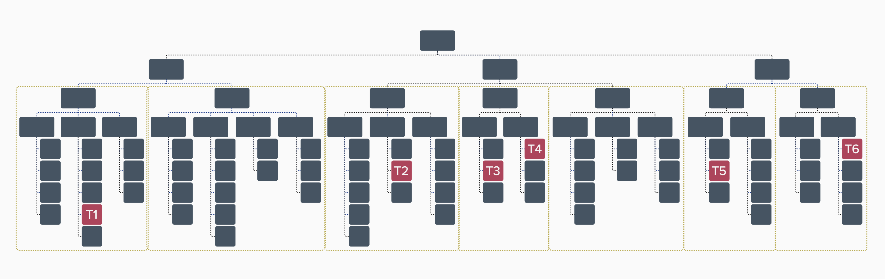 Siloed organisation
